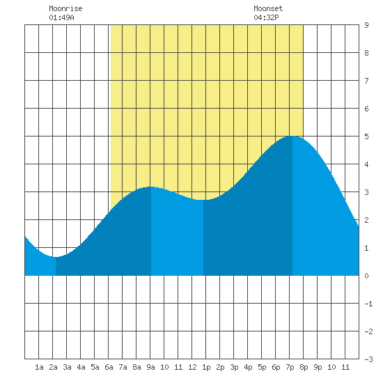 Cuyler Harbor tide chart for Tuesday, August 3, 2021