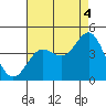 Cuyler Harbor tide chart for Wednesday, August 4, 2021