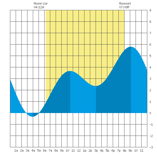 Cuyler Harbor tide chart for Friday, August 6, 2021