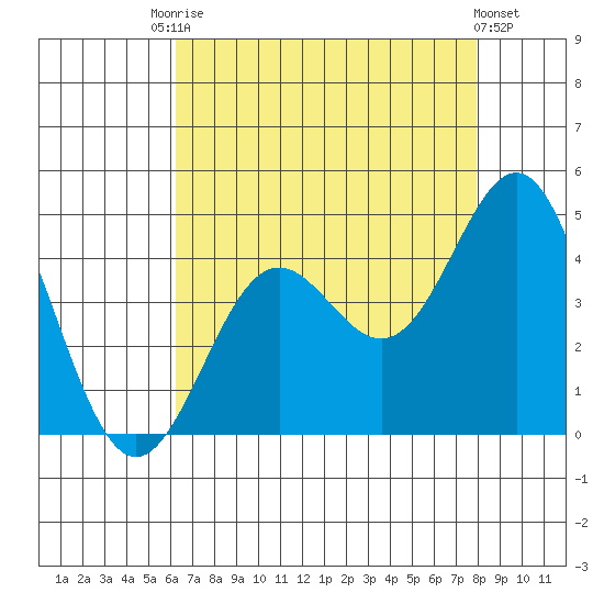 Cuyler Harbor tide chart for Saturday, August 7, 2021