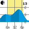 Cuyler Harbor tide chart for Monday, September 13, 2021