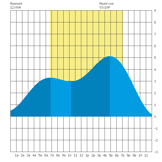 Cuyler Harbor tide chart for Tuesday, September 14, 2021