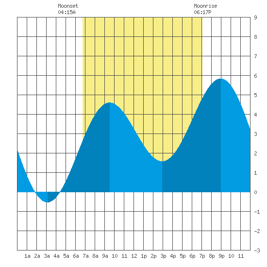 Cuyler Harbor tide chart for Saturday, September 18, 2021