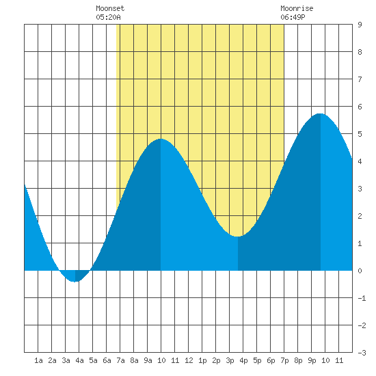 Cuyler Harbor tide chart for Sunday, September 19, 2021
