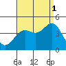 Cuyler Harbor tide chart for Wednesday, September 1, 2021
