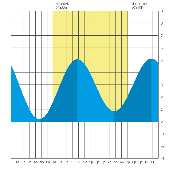 Cuyler Harbor tide chart for Tuesday, September 21, 2021