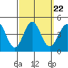 Cuyler Harbor tide chart for Wednesday, September 22, 2021