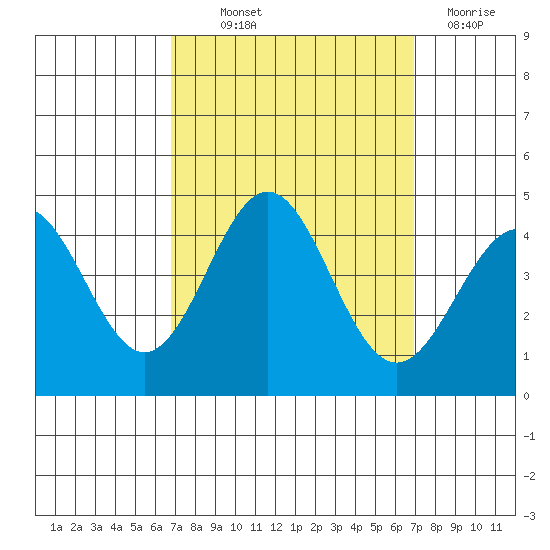 Cuyler Harbor tide chart for Thursday, September 23, 2021