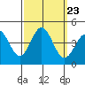 Cuyler Harbor tide chart for Thursday, September 23, 2021