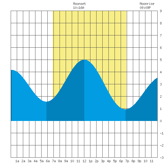Cuyler Harbor tide chart for Friday, September 24, 2021