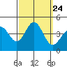 Cuyler Harbor tide chart for Friday, September 24, 2021