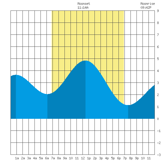 Cuyler Harbor tide chart for Saturday, September 25, 2021