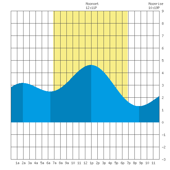 Cuyler Harbor tide chart for Sunday, September 26, 2021