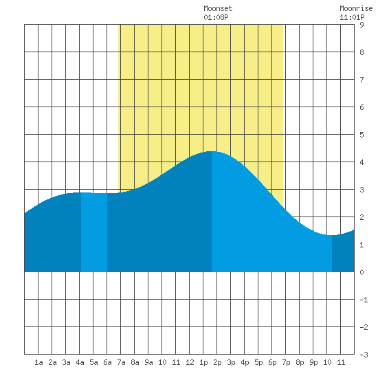 Cuyler Harbor tide chart for Monday, September 27, 2021