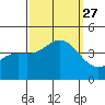 Cuyler Harbor tide chart for Monday, September 27, 2021