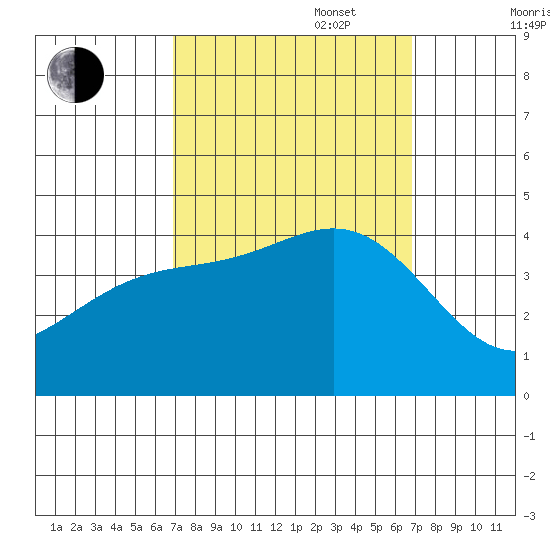 Cuyler Harbor tide chart for Tuesday, September 28, 2021