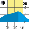Cuyler Harbor tide chart for Tuesday, September 28, 2021