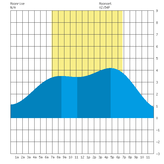 Cuyler Harbor tide chart for Wednesday, September 29, 2021