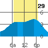 Cuyler Harbor tide chart for Wednesday, September 29, 2021