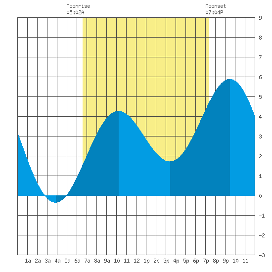 Cuyler Harbor tide chart for Sunday, September 5, 2021