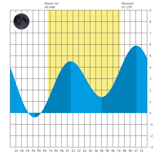 Cuyler Harbor tide chart for Monday, September 6, 2021