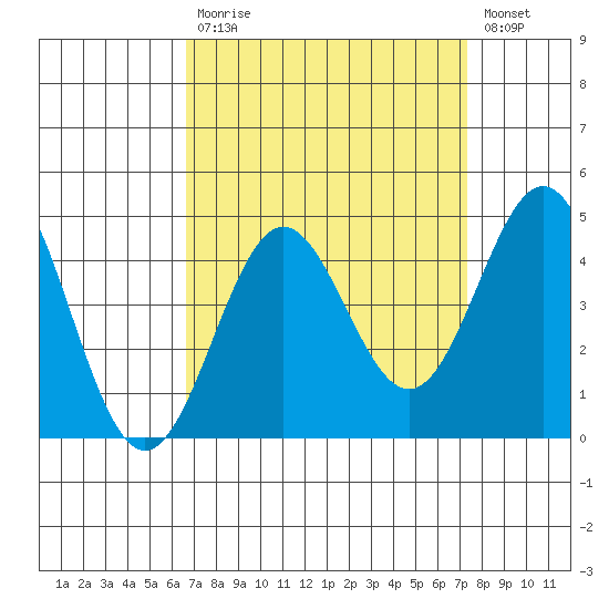 Cuyler Harbor tide chart for Tuesday, September 7, 2021