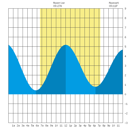 Cuyler Harbor tide chart for Thursday, September 9, 2021