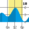 Cuyler Harbor tide chart for Sunday, October 10, 2021