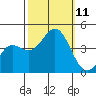 Cuyler Harbor tide chart for Monday, October 11, 2021