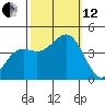 Cuyler Harbor tide chart for Tuesday, October 12, 2021