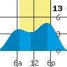Cuyler Harbor tide chart for Wednesday, October 13, 2021