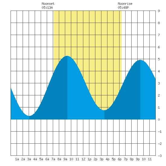Cuyler Harbor tide chart for Monday, October 18, 2021