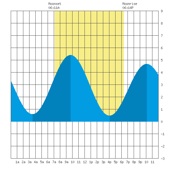 Cuyler Harbor tide chart for Tuesday, October 19, 2021