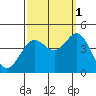 Cuyler Harbor tide chart for Friday, October 1, 2021