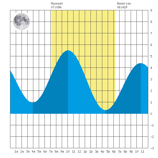Cuyler Harbor tide chart for Wednesday, October 20, 2021
