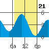 Cuyler Harbor tide chart for Thursday, October 21, 2021
