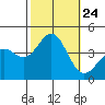 Cuyler Harbor tide chart for Sunday, October 24, 2021