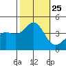 Cuyler Harbor tide chart for Monday, October 25, 2021