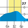 Cuyler Harbor tide chart for Wednesday, October 27, 2021