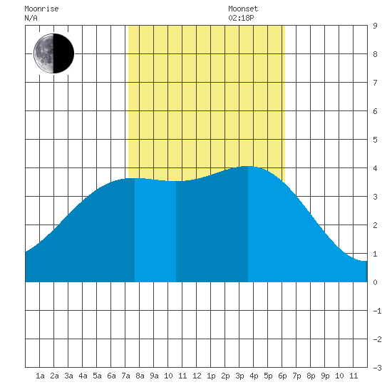 Cuyler Harbor tide chart for Thursday, October 28, 2021