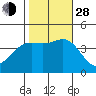 Cuyler Harbor tide chart for Thursday, October 28, 2021