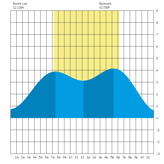 Cuyler Harbor tide chart for Friday, October 29, 2021