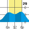 Cuyler Harbor tide chart for Friday, October 29, 2021