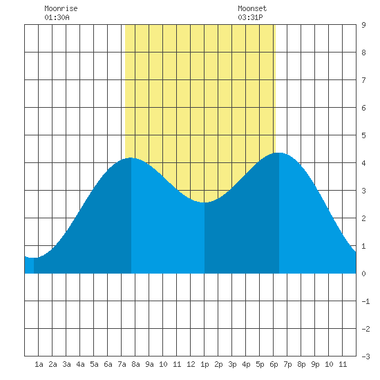 Cuyler Harbor tide chart for Saturday, October 30, 2021