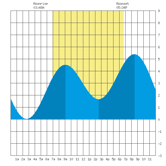 Cuyler Harbor tide chart for Sunday, October 3, 2021