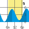 Cuyler Harbor tide chart for Tuesday, October 5, 2021