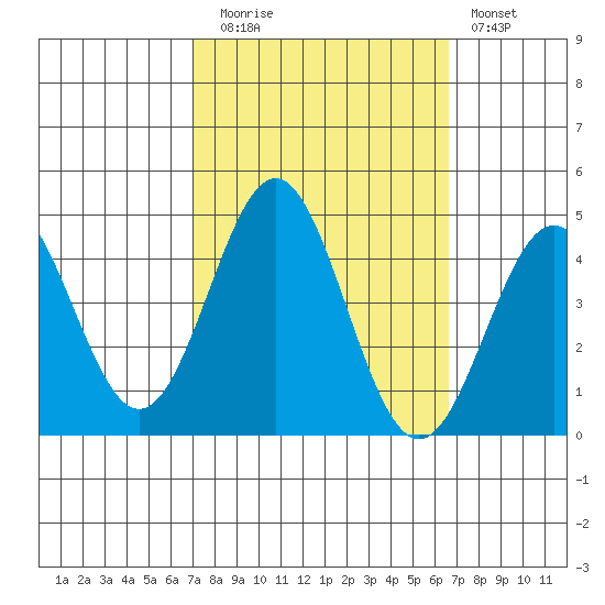 Cuyler Harbor tide chart for Thursday, October 7, 2021