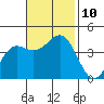 Cuyler Harbor tide chart for Wednesday, November 10, 2021