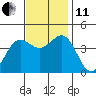 Cuyler Harbor tide chart for Thursday, November 11, 2021