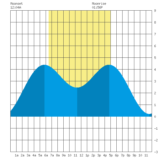 Cuyler Harbor tide chart for Friday, November 12, 2021
